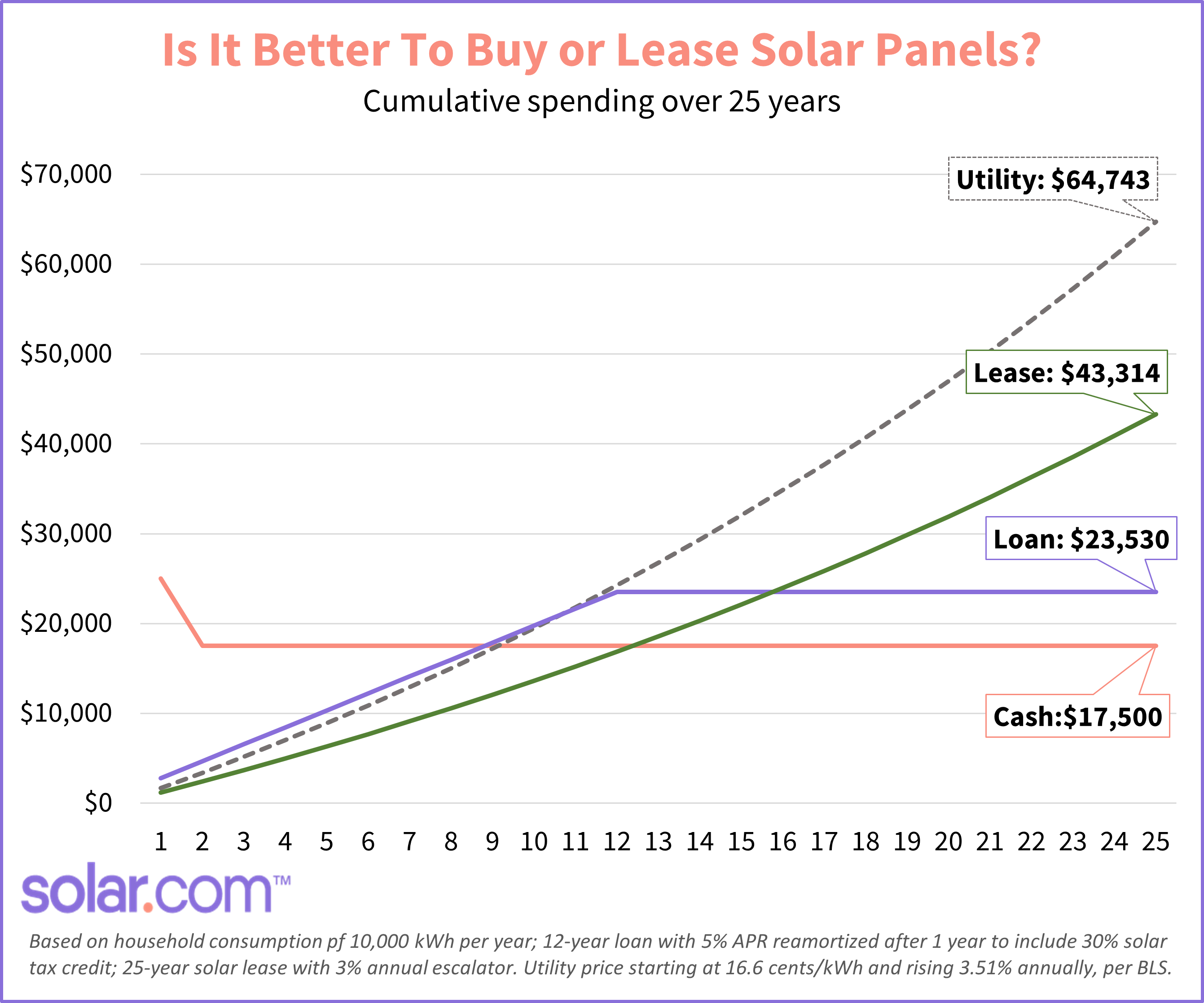 buy or lease solar panels lifetime savings