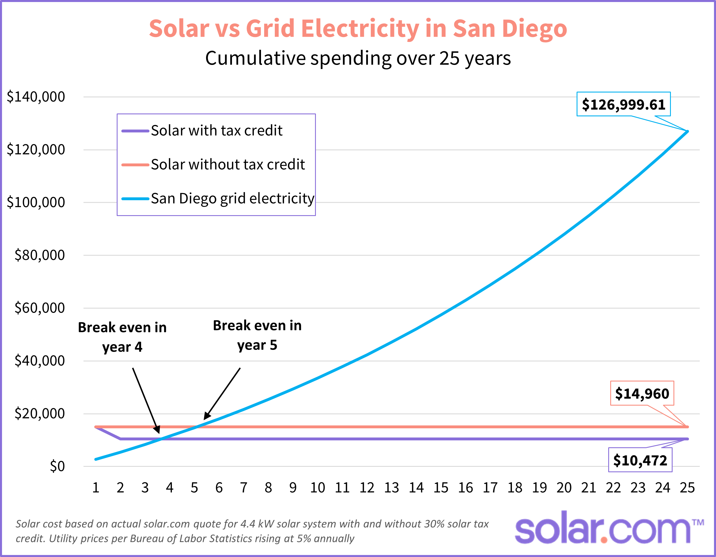 cost of solar panels vs grid electricity in san diego