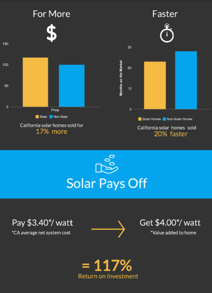 Solar homes sell