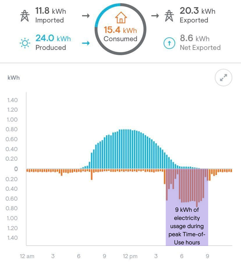 chart showing battery needs to power household usage during peak time-of-use rates