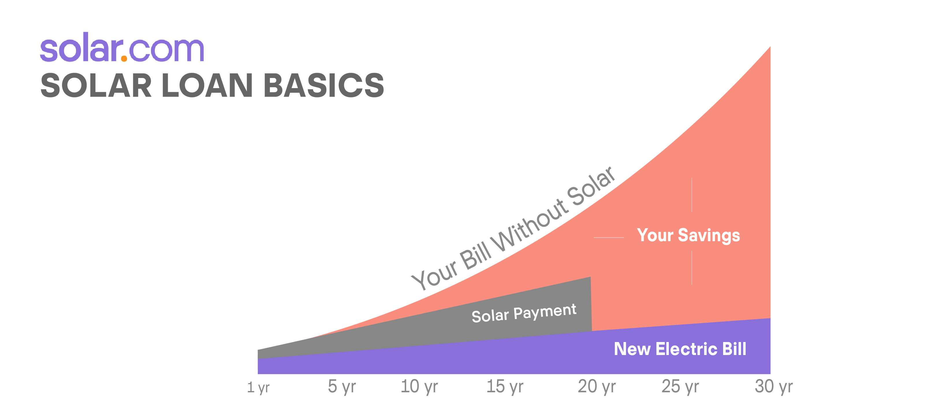 Solar Loan Basics