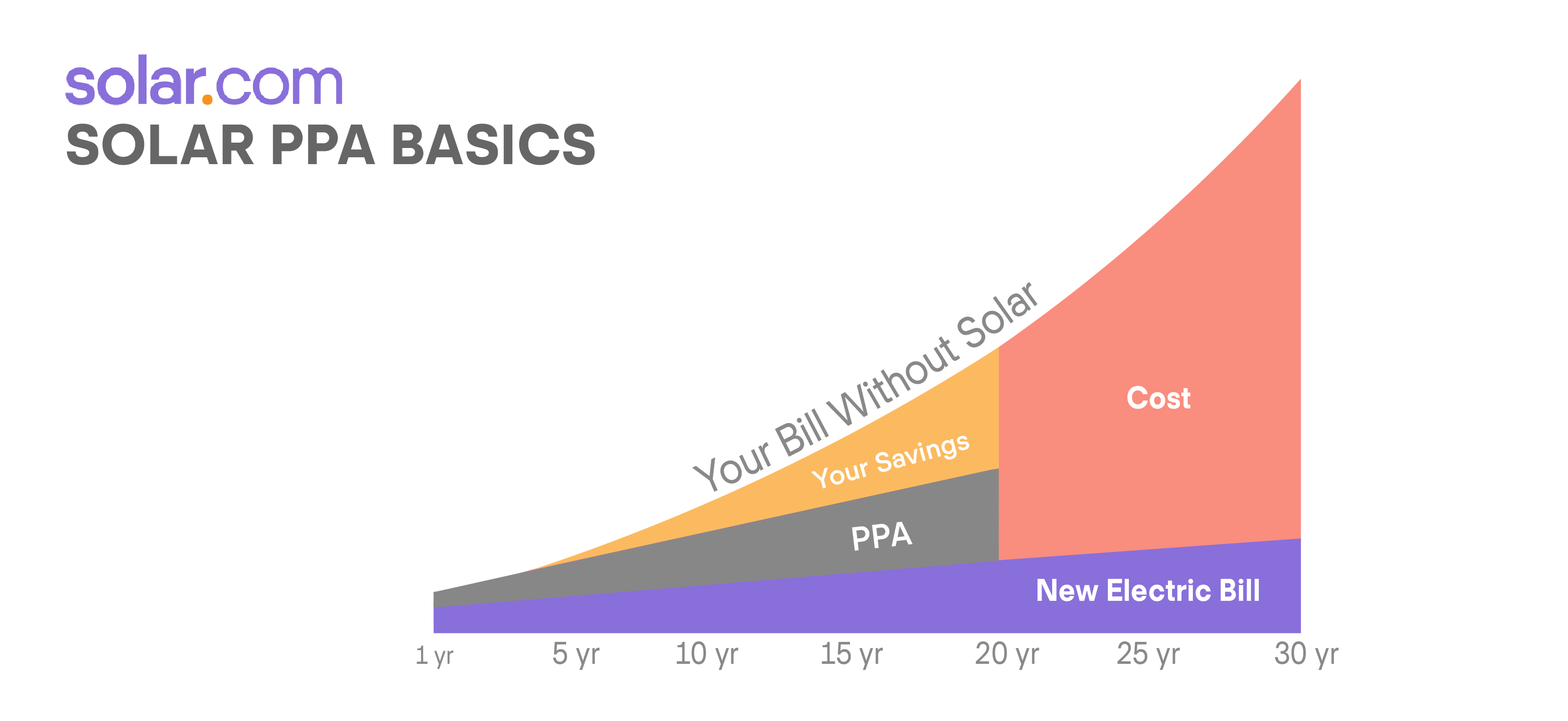 Solar PPA Basics