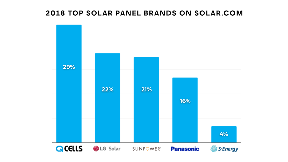 5 Most Popular Solar Panels Chosen by Homeowners in 2018 | Solar.com