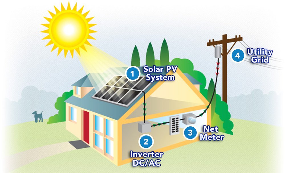 net metering for Solar panels without battery