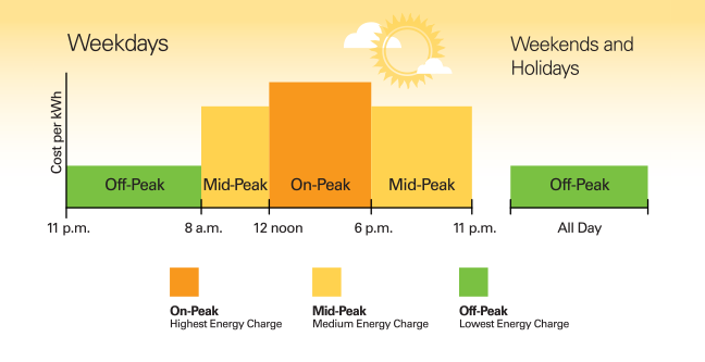 Time of Use Chart