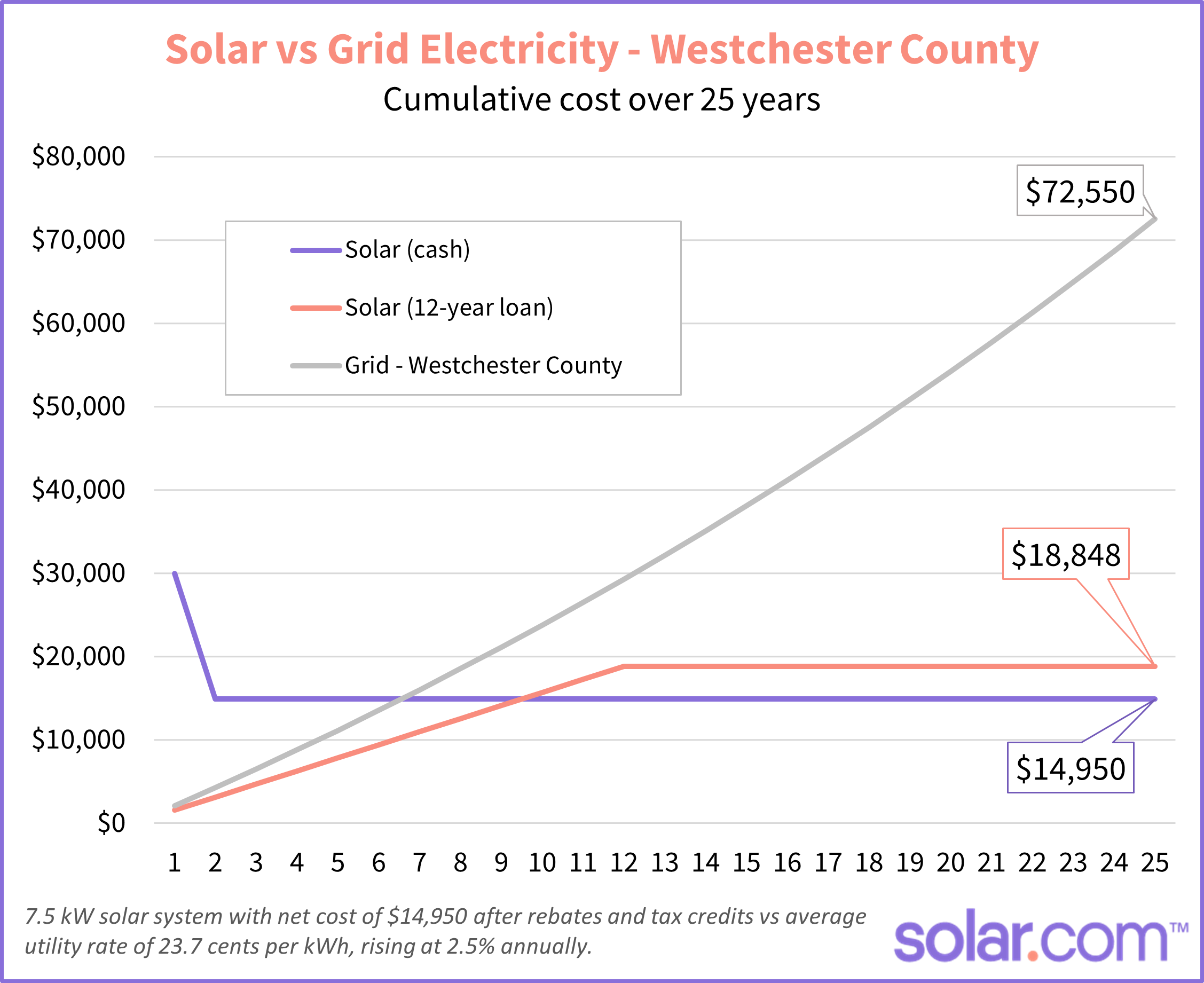 solar vs grid cost westchester county ny