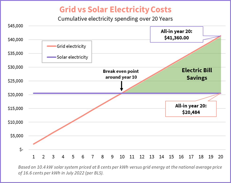 solar panels to lower your electric bill