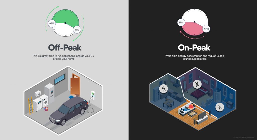 Energy time of use(TOU) rate infographic with time of day clocks