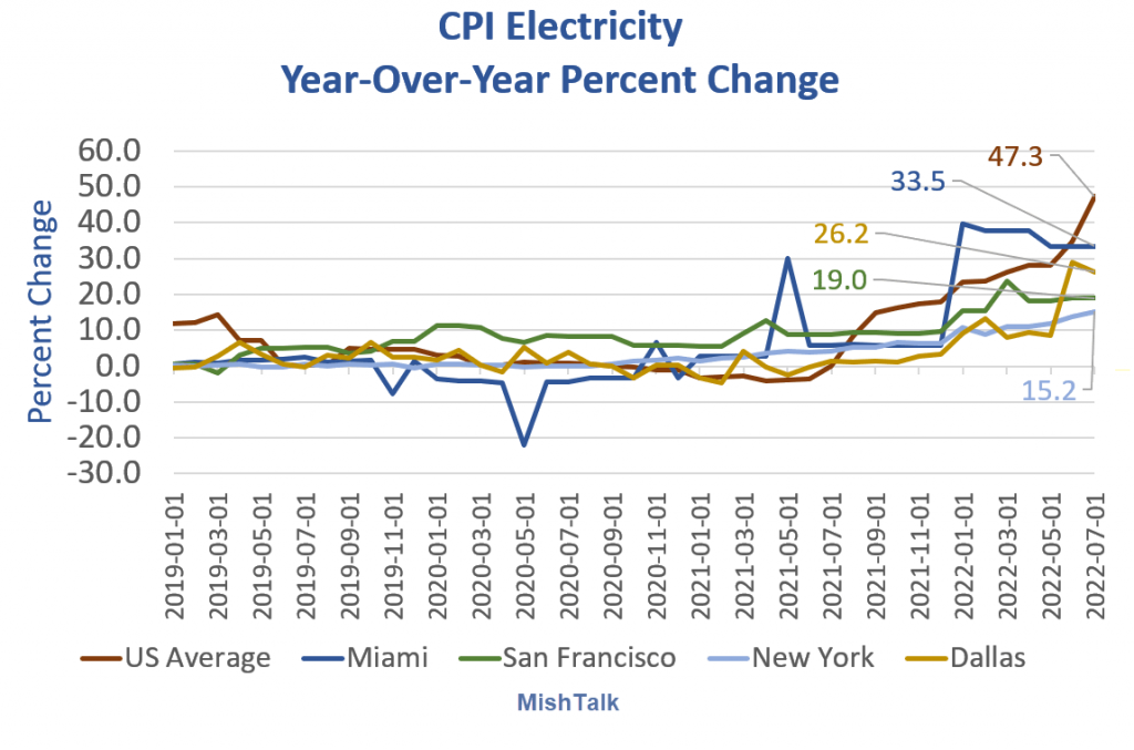 YoY electricity prices