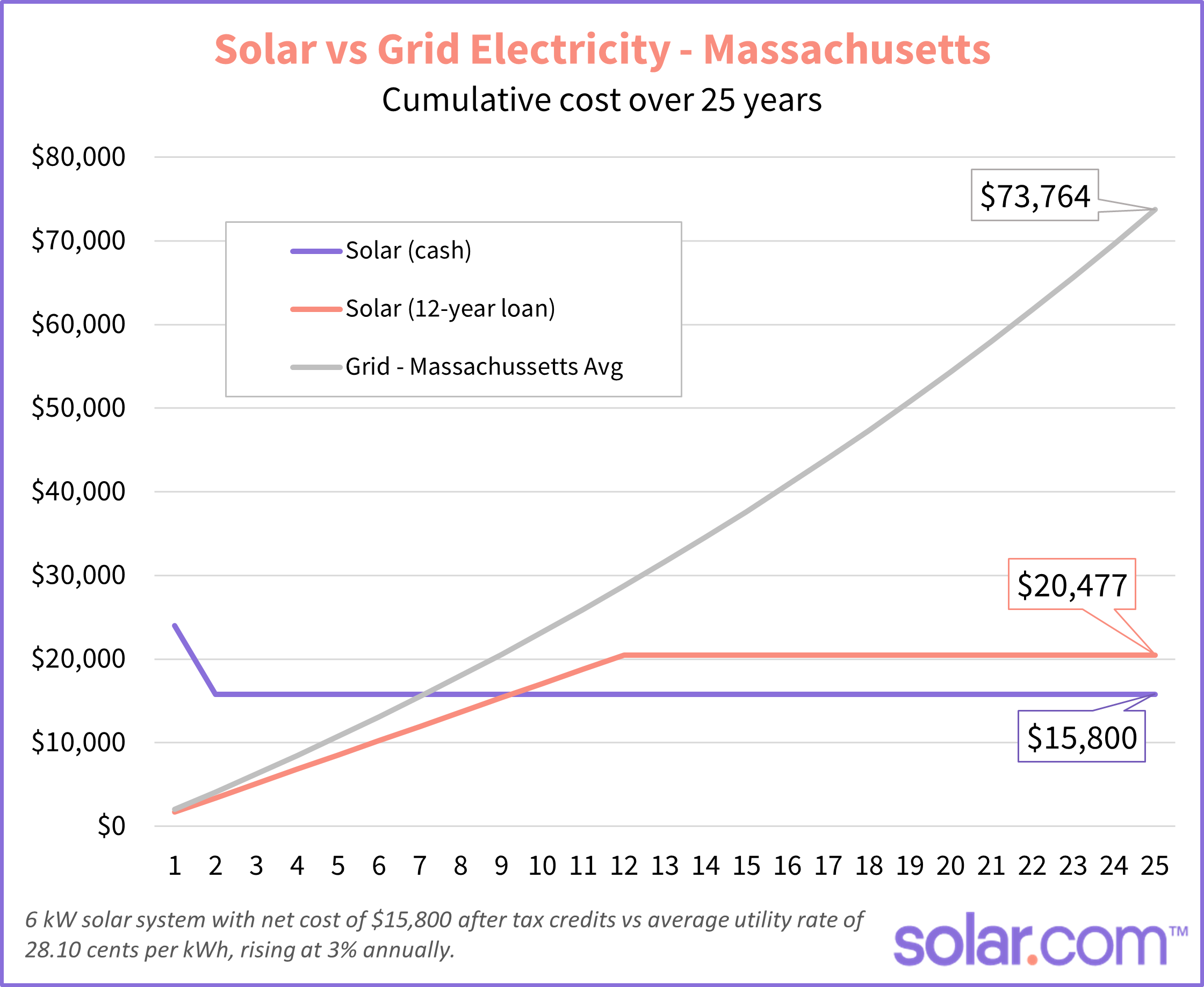 massachussetts solar vs grid costs