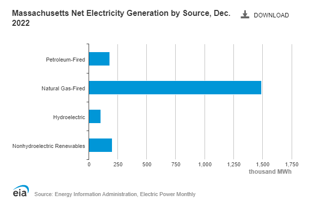 massachusetts electricity generation mix