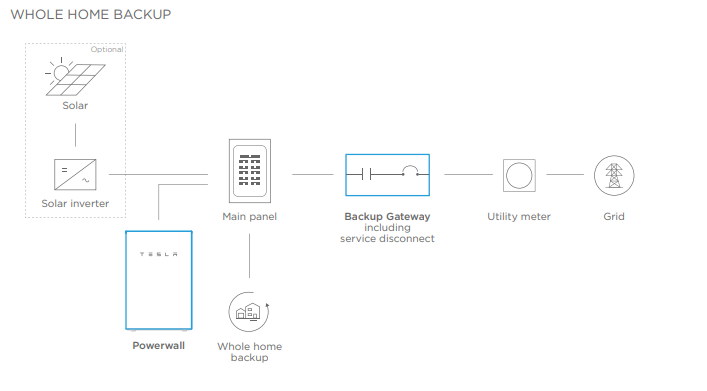 Powerwall 2 configuration