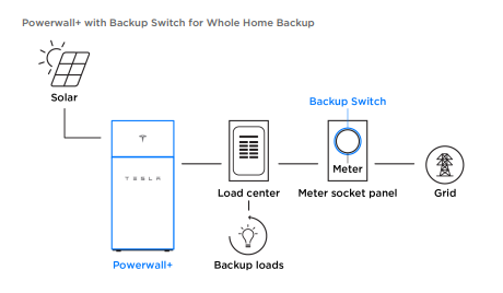 Powerwall Plus configuration