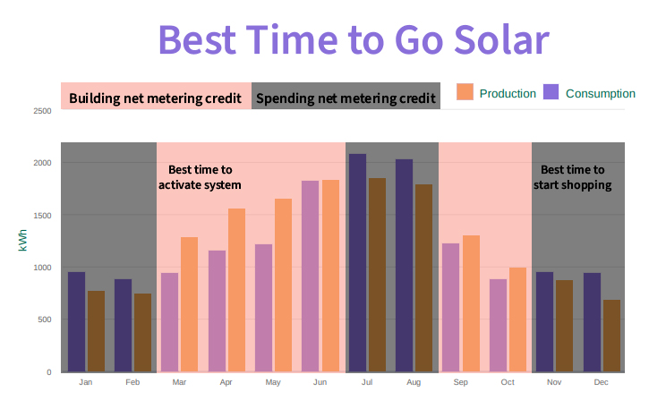 best time to go solar graph