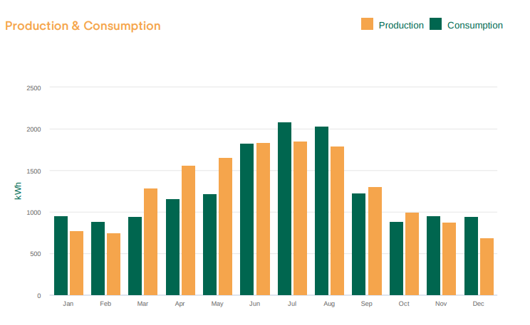 solar production vs consumption graph