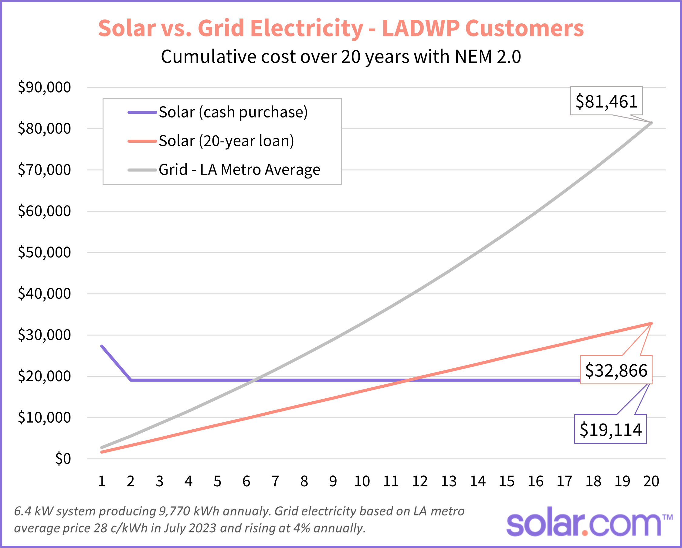 chart depicting the cumulative cost of grid and solar electricity for LADWP customers