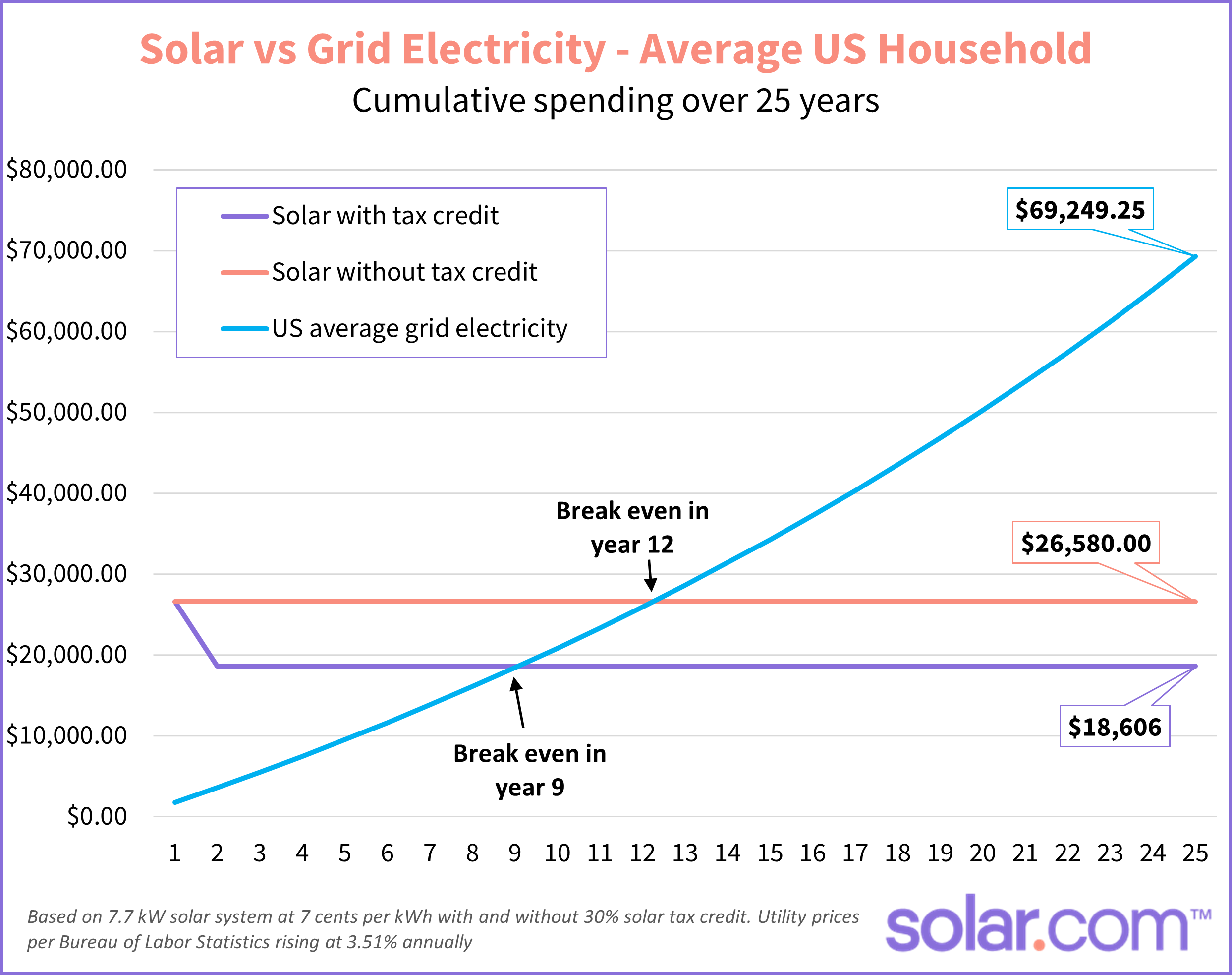 is solar a good investment? Grid vs solar cost