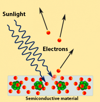 how does solar power work: photovoltaic effect with labels