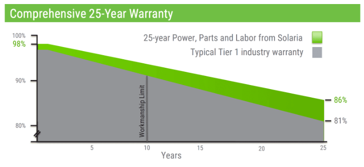 solar panel performance warranty graph