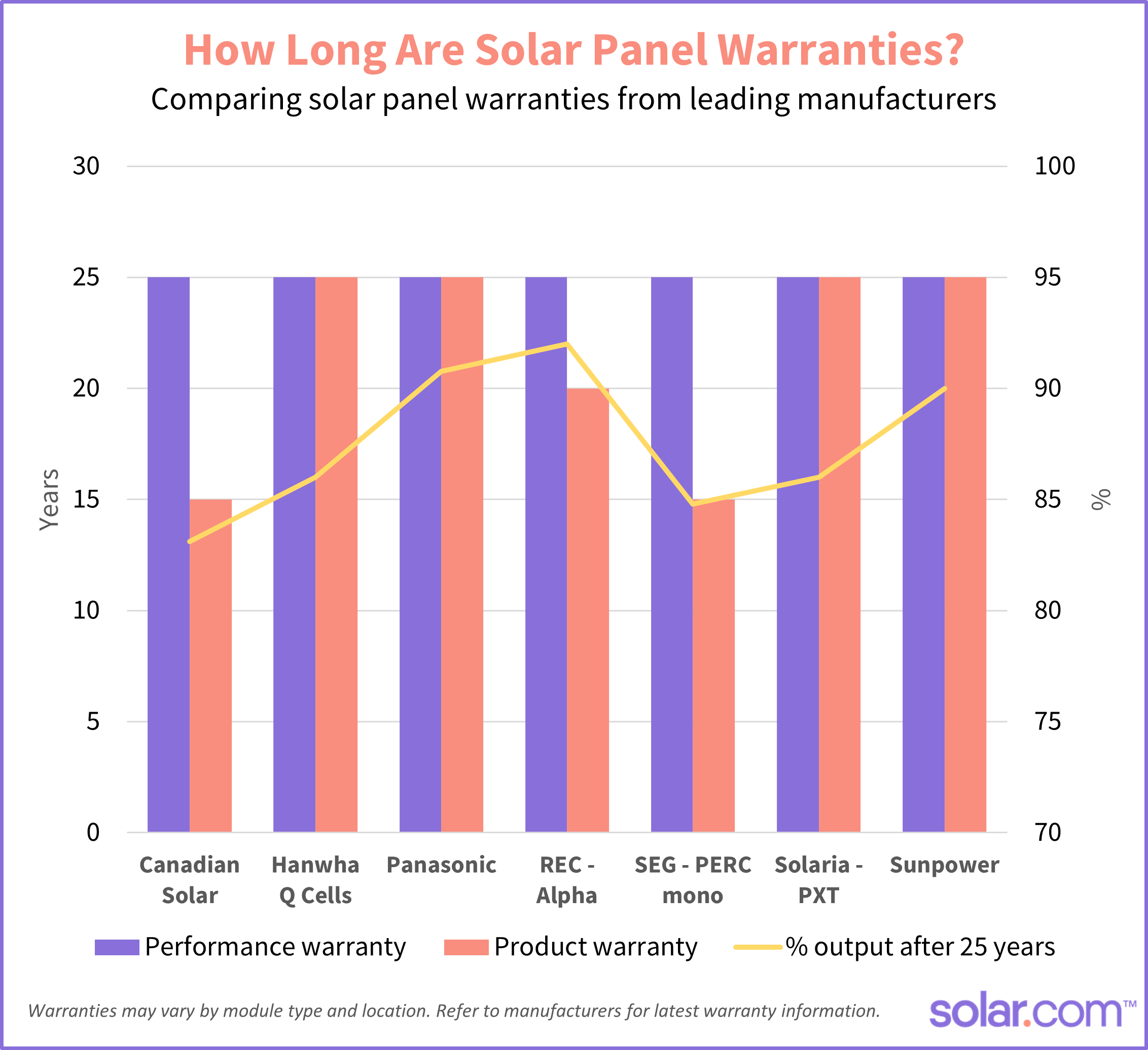 solar panel warranty chart