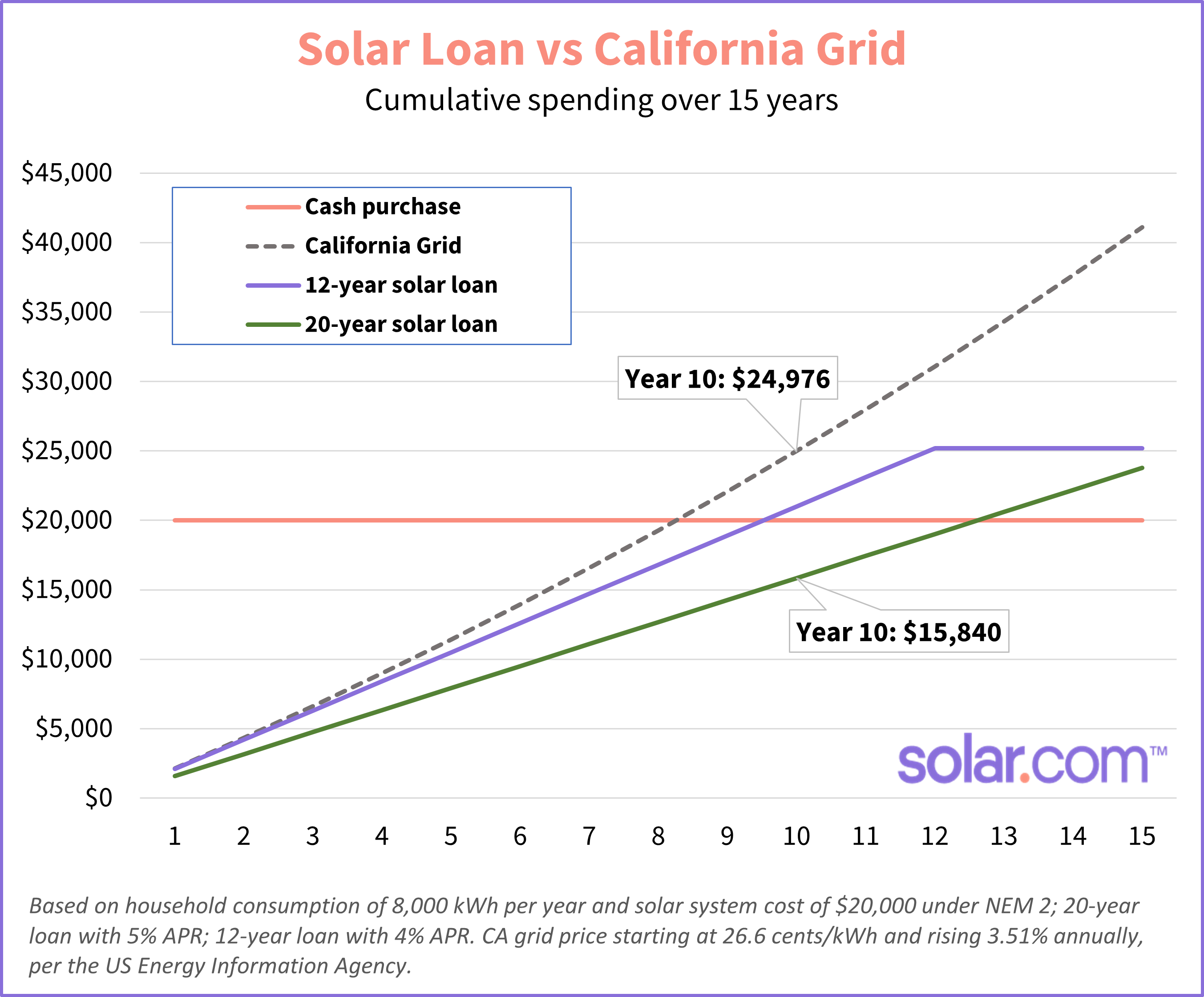 going solar in old age chart of loan options vs utility costs