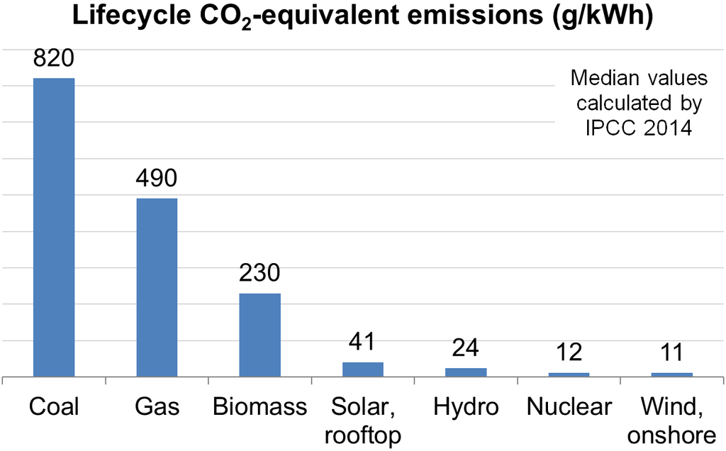 carbon footprint of solar panels