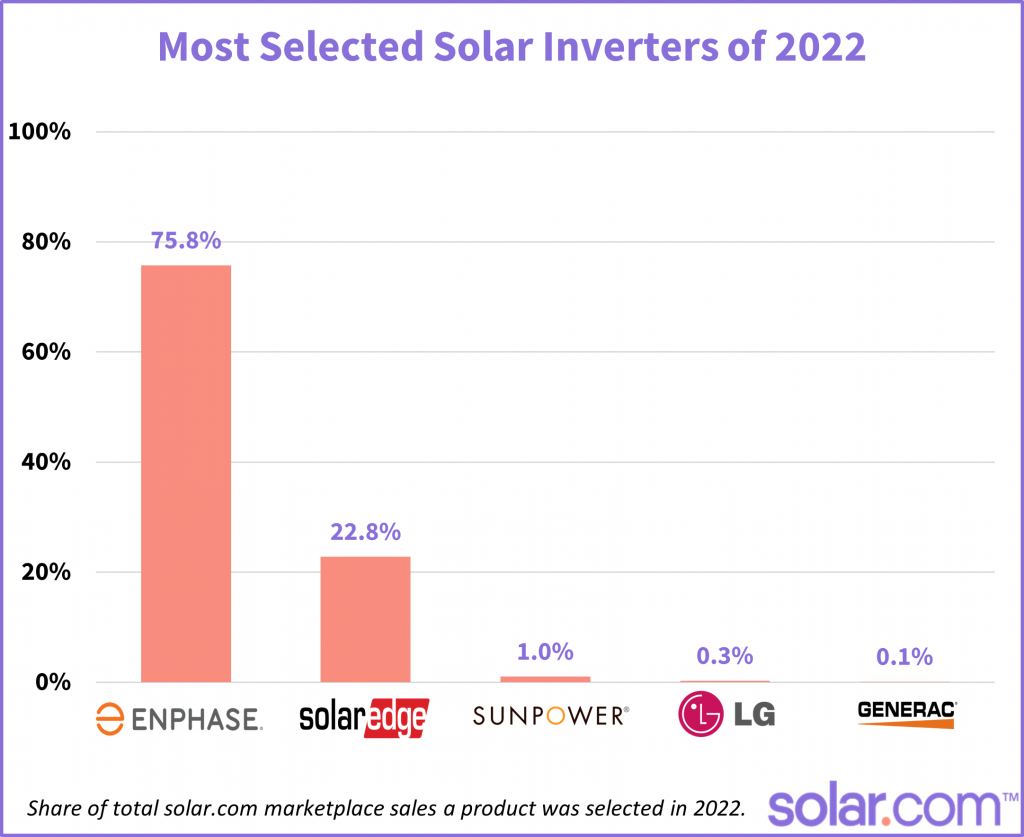 Solar Panels for Home in 2023 | Solar.com