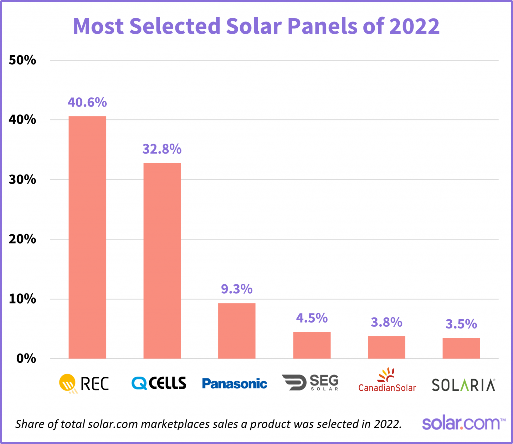 Best Solar Panels and Inverters Brands of 2022