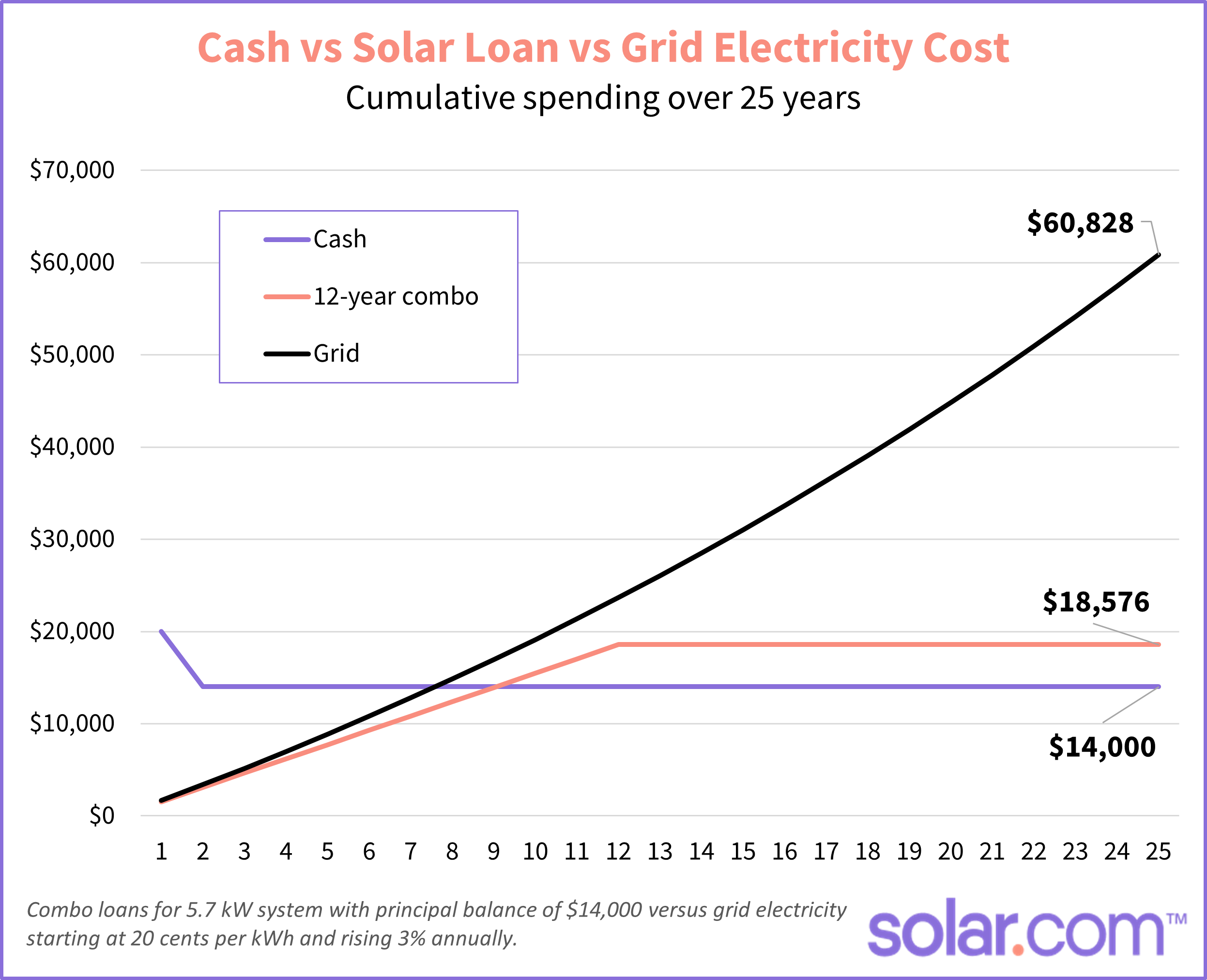 buying solar panels with cash vs loan