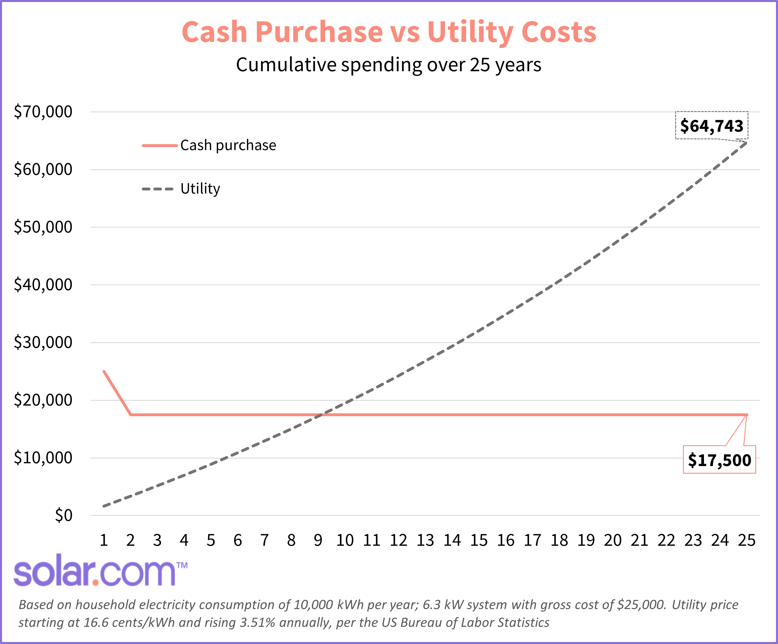 Solar Finance Rates