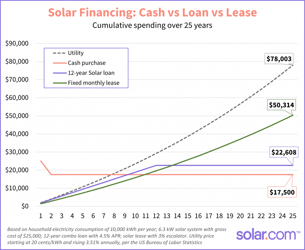 olar financing cash vs lease vs loan