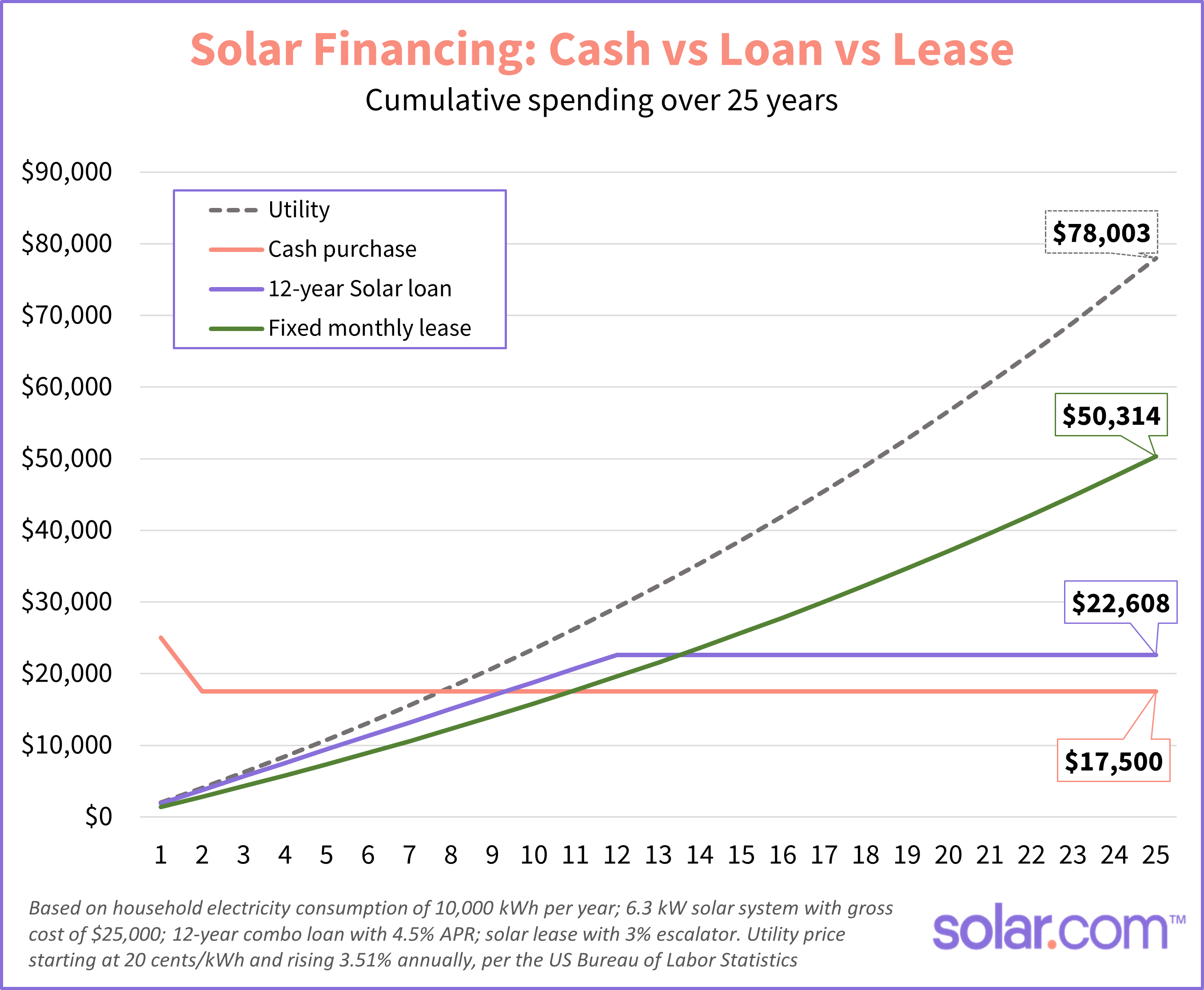 solar financing cash vs loan vs lease