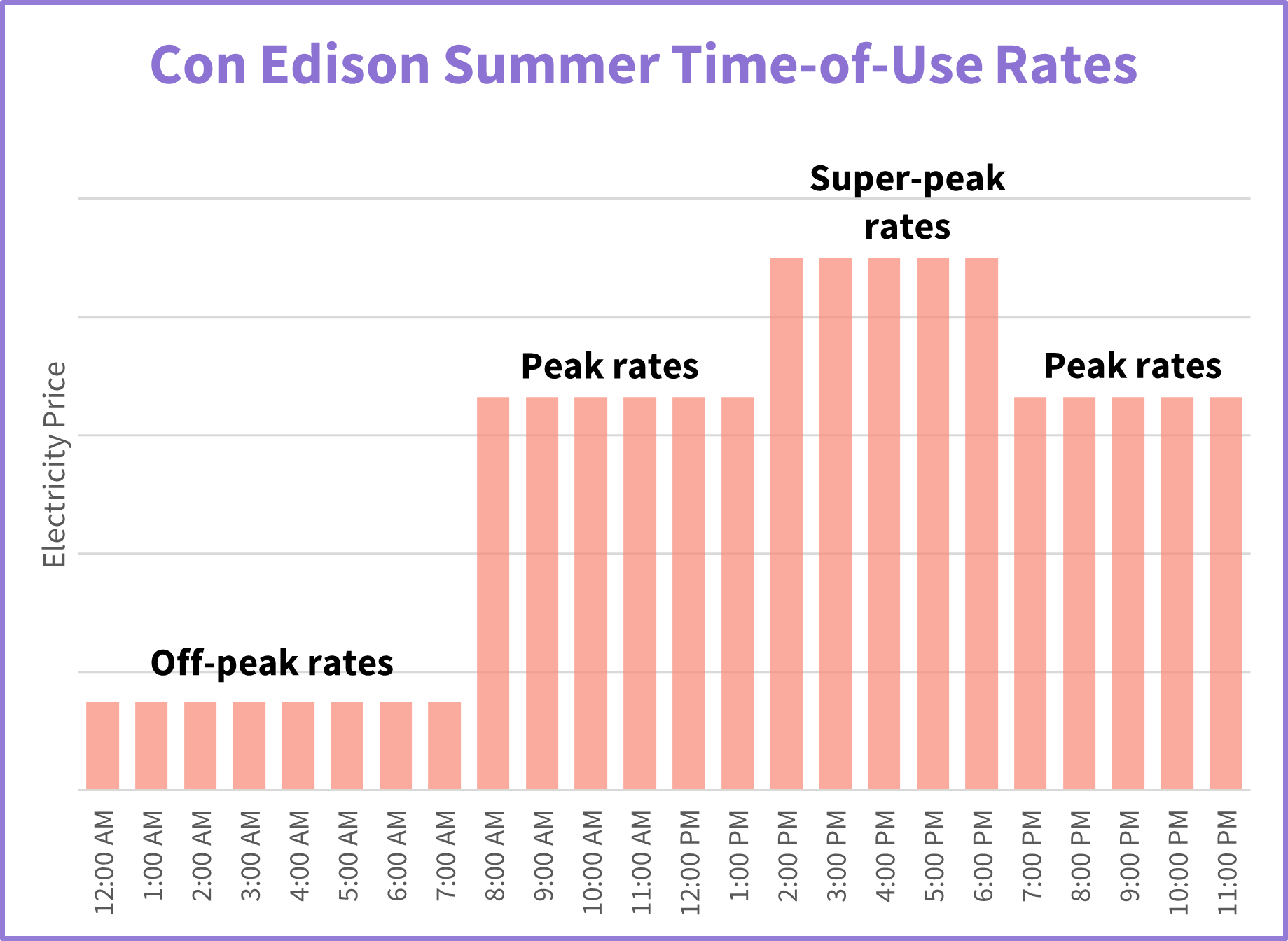 time of use rates in New York con edison region