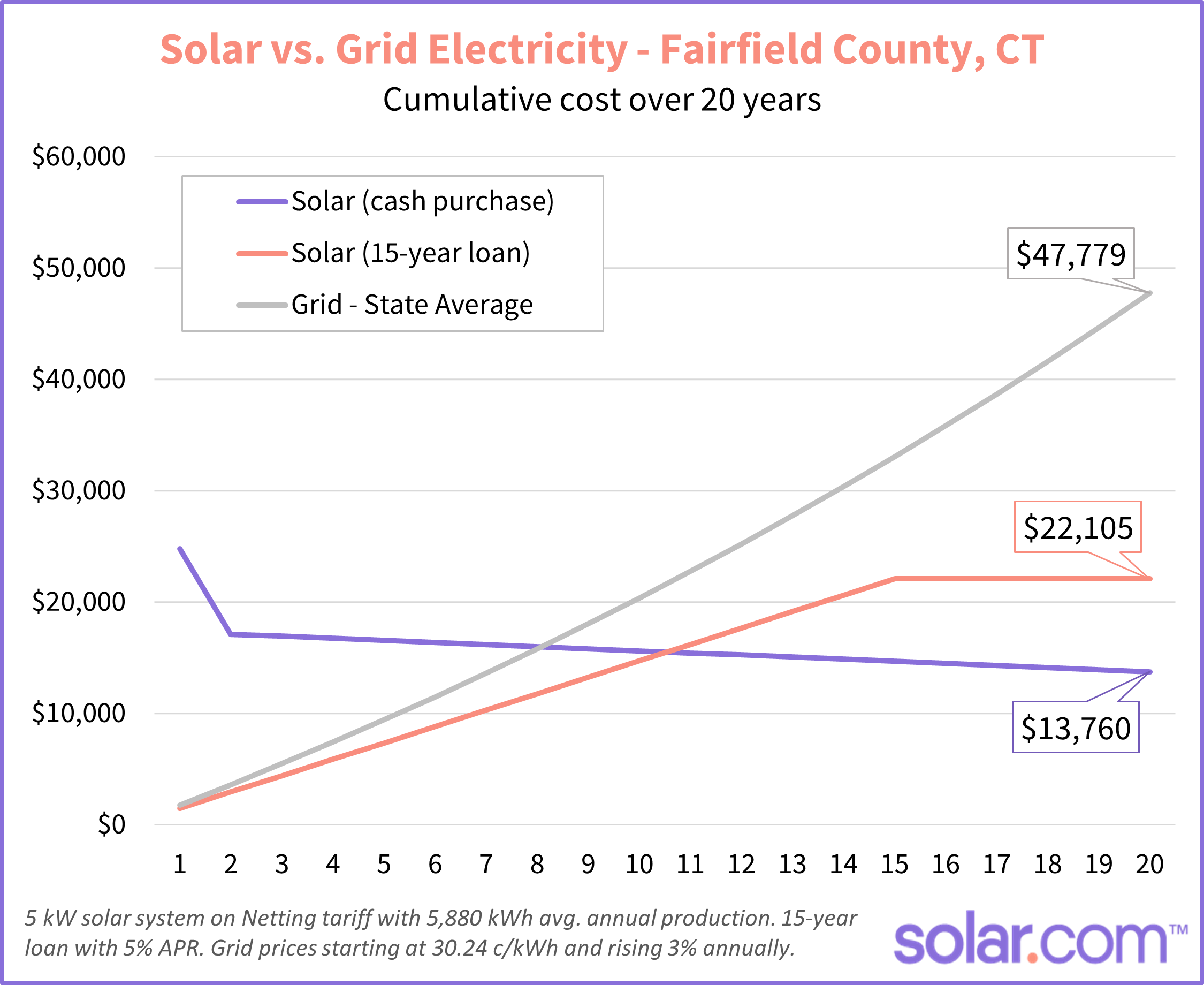 solar versus grid costs fairfield county CT