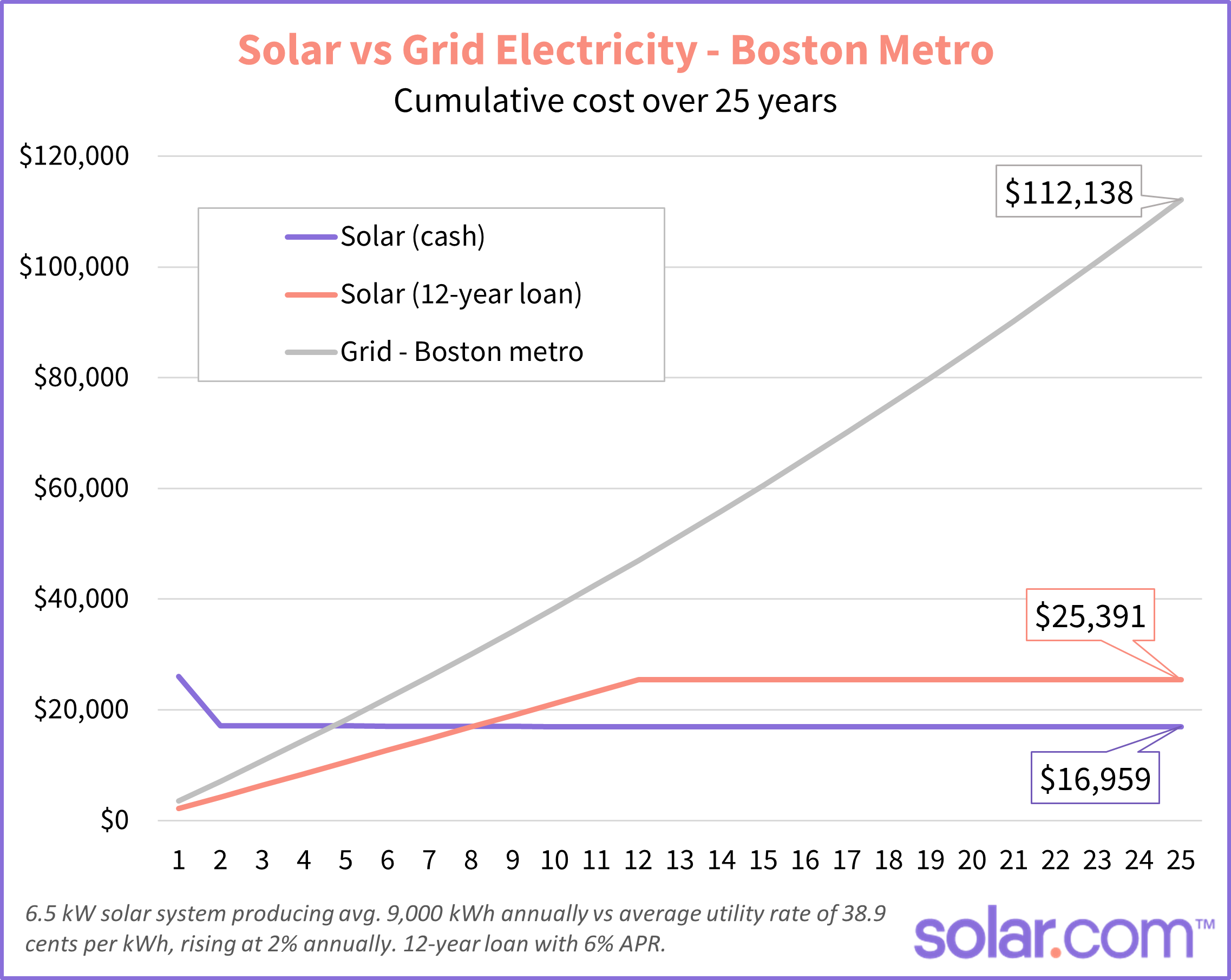 cost of solar panels vs grid electricity in boston