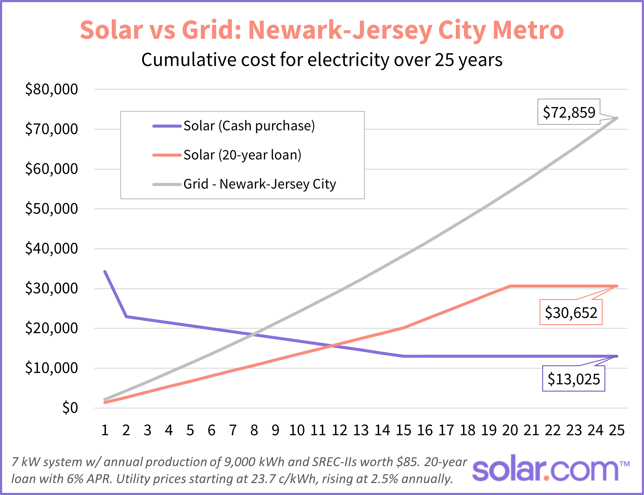 cost of solar panels versus grid electricity in newark-jersey city