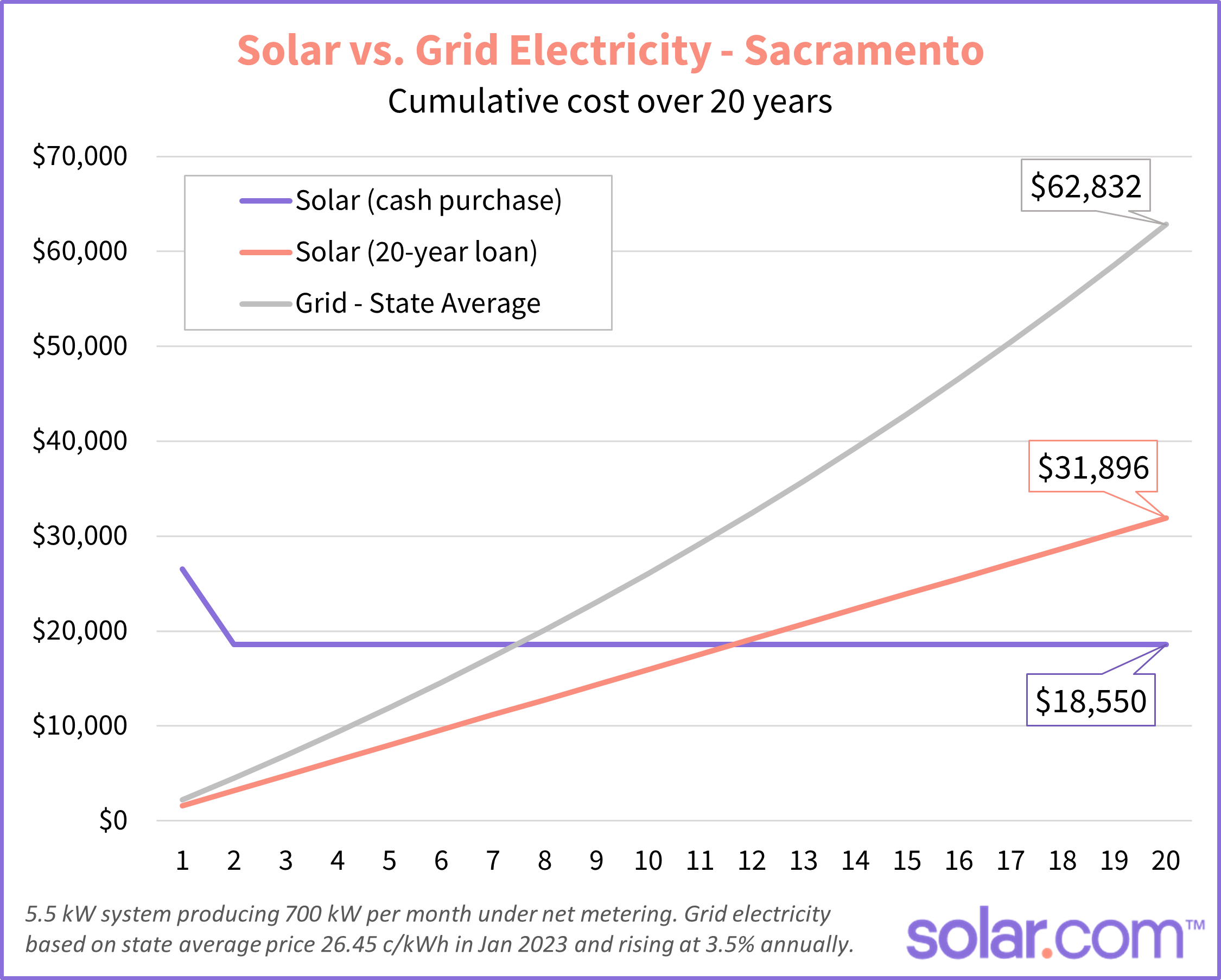 cost of solar versus grid electricity in Sacramento, California