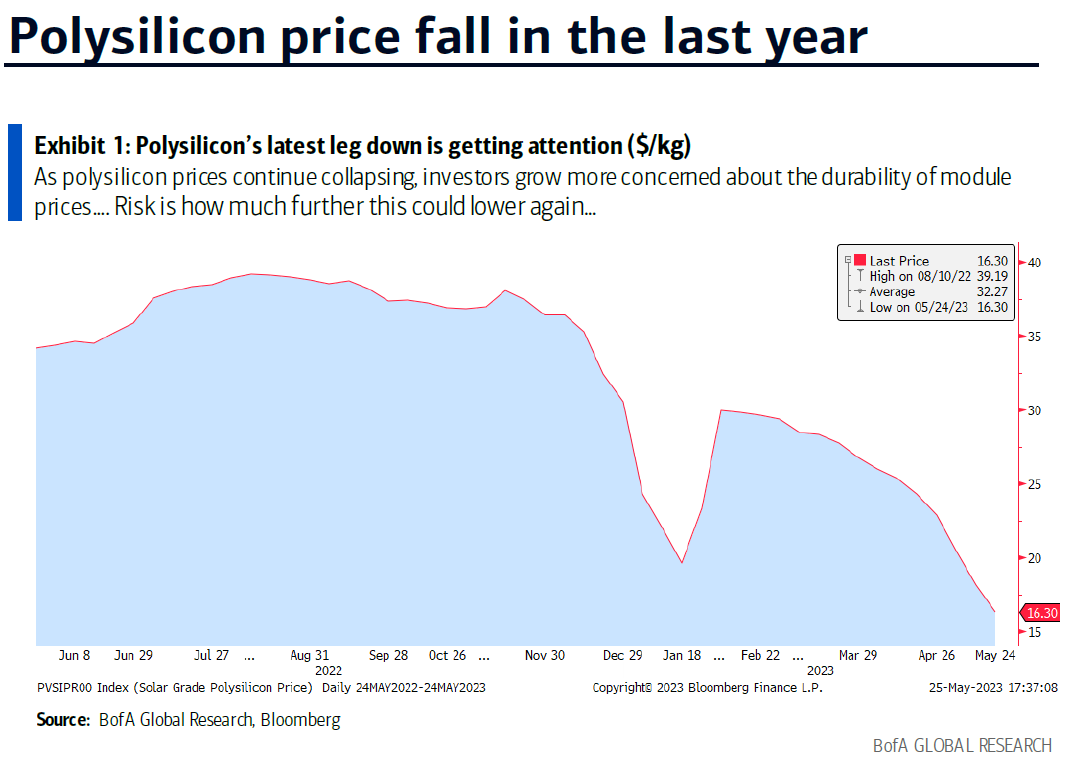 falling price of polysilicon in 2023