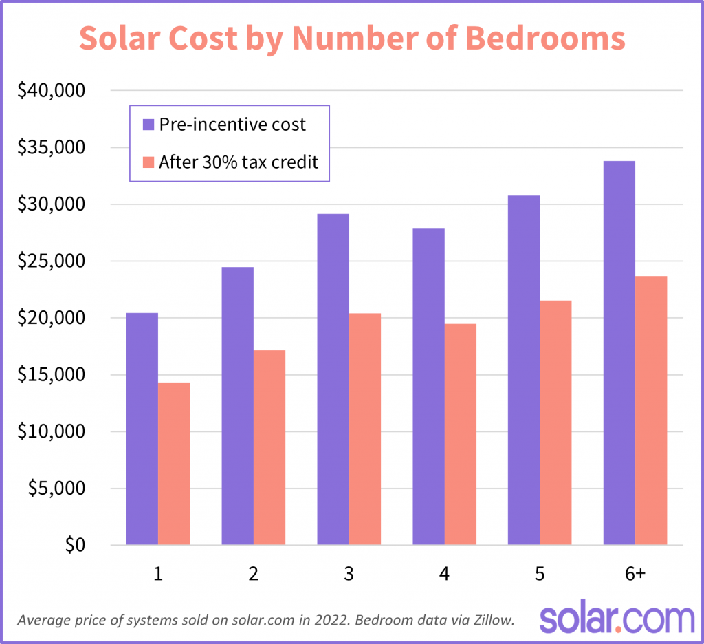 cost of solar for 3 bedroom house