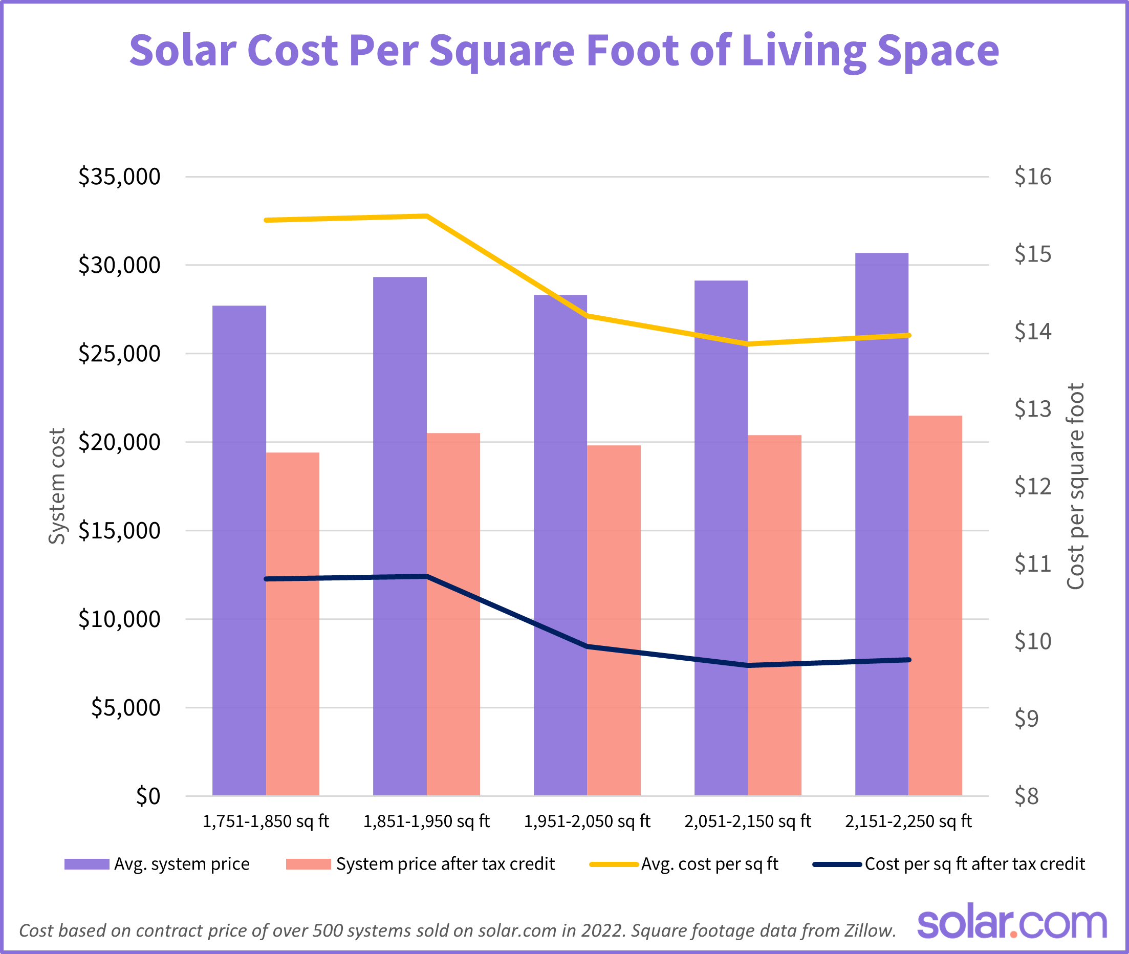 solar panel cost per square foot of living space, before and after the 30% tax credit