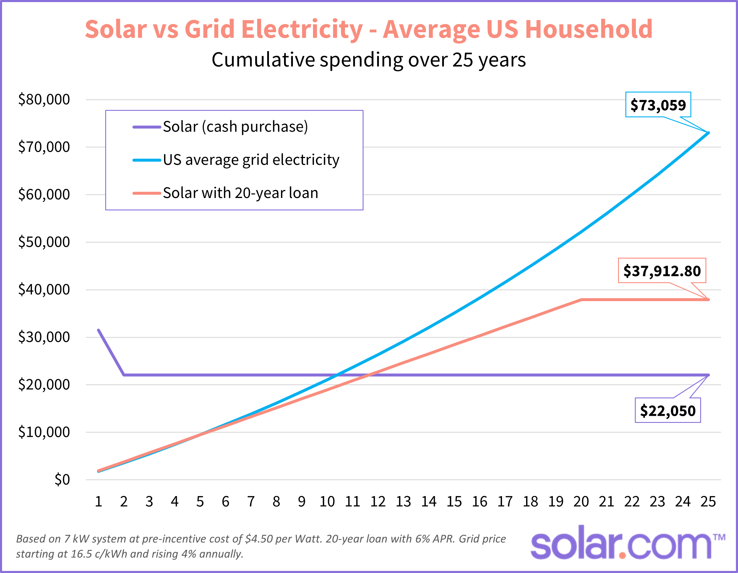 how much do you save per month with solar panels chart