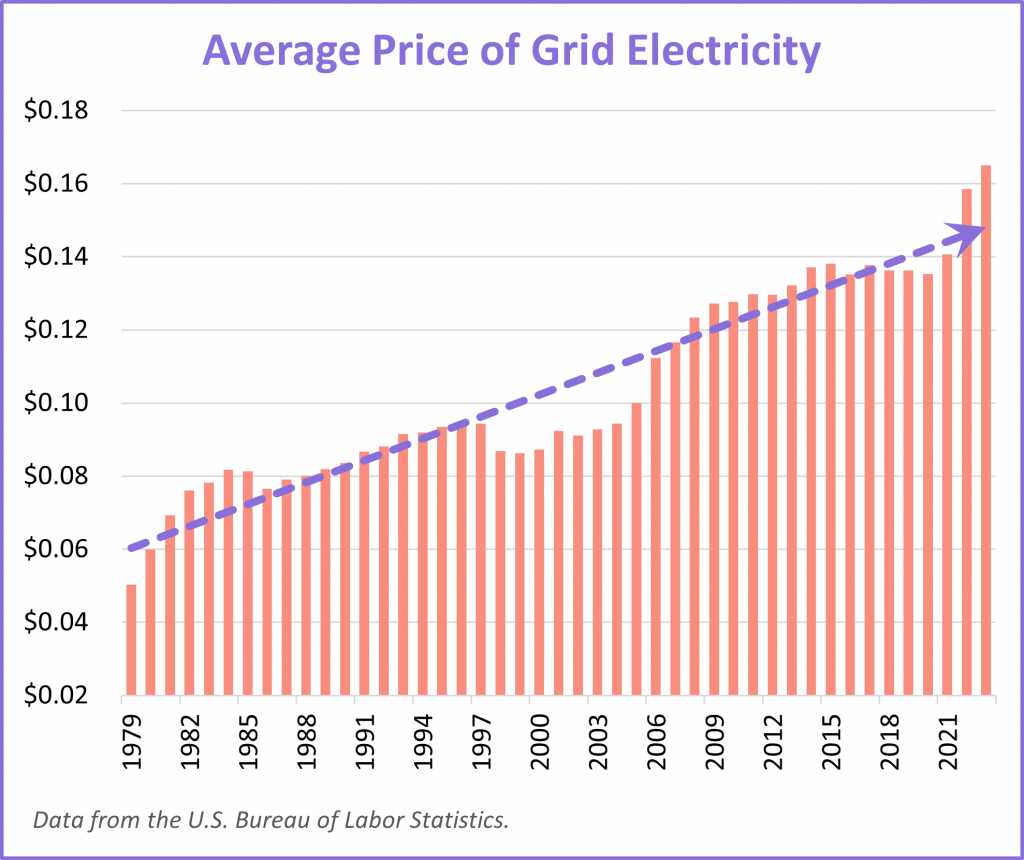 price of grid electricity over time