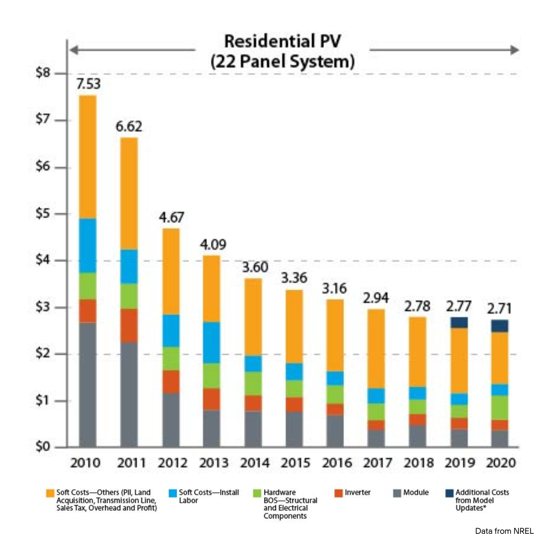 residential solar cost breakdown 2010 to 2020