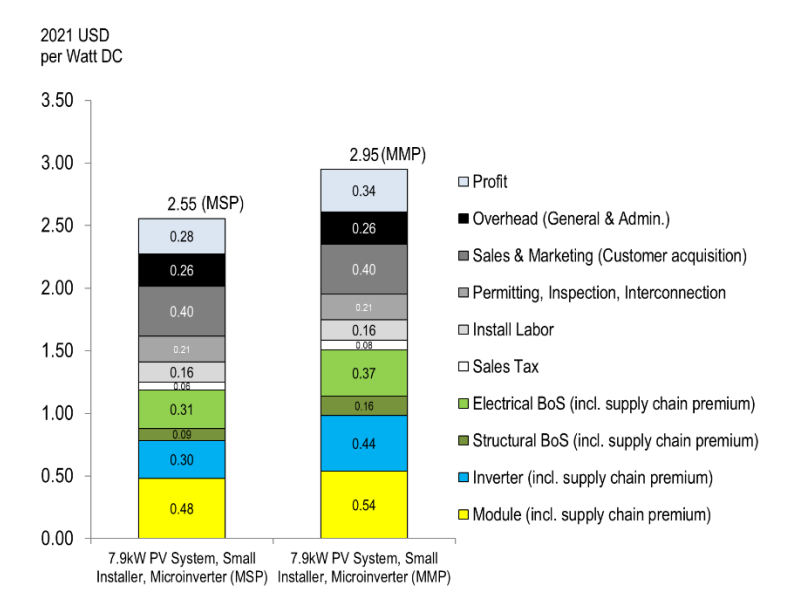 residential solar cost breakdown