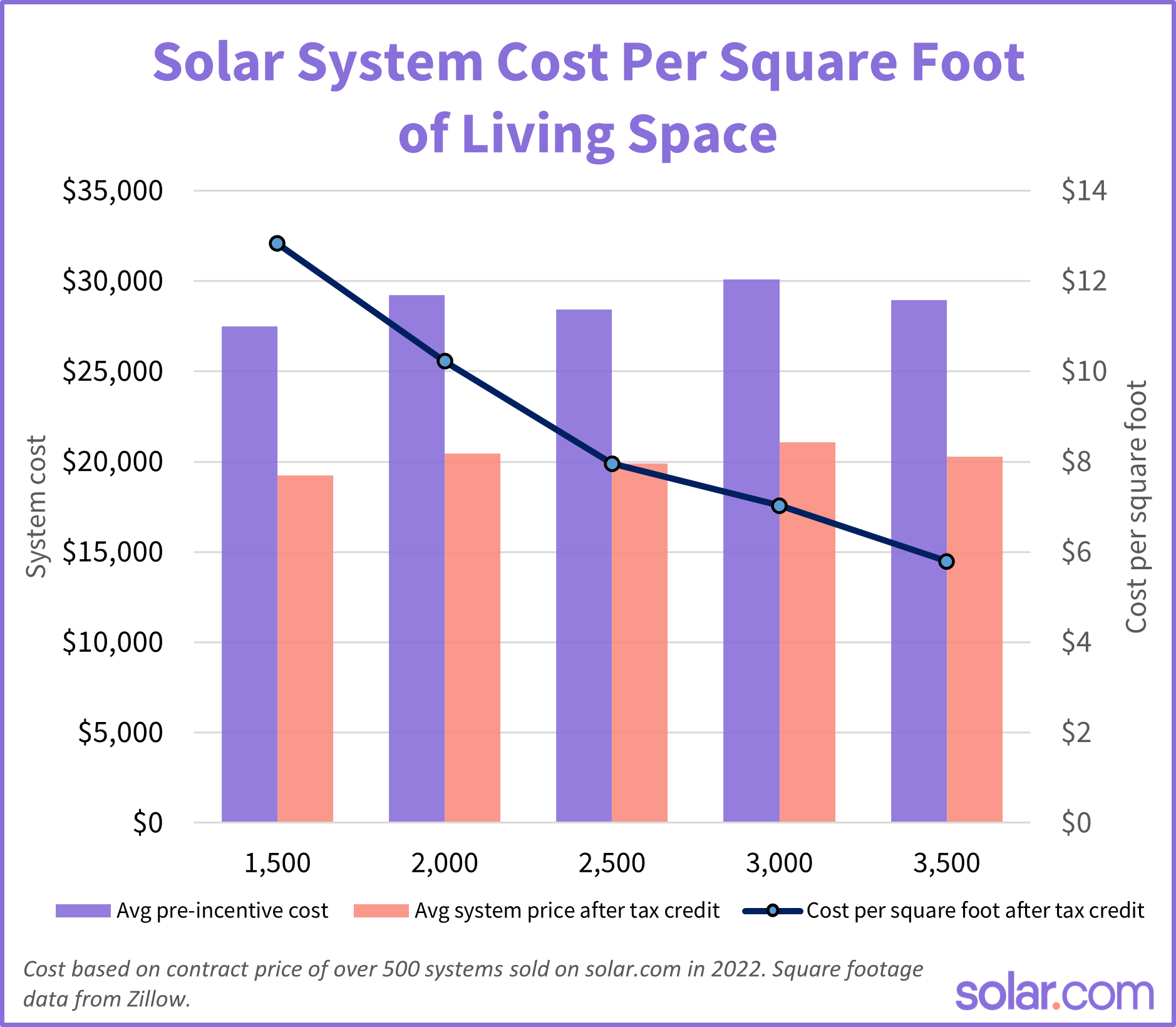 chart depicting solar system cost per square foot of living space