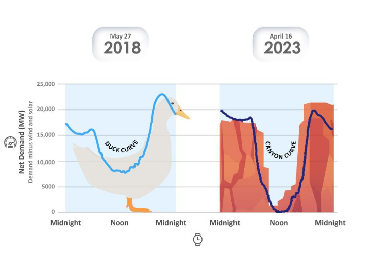 what are the negatives of solar panels? The duck and canyone curve created by intermittent solar energy