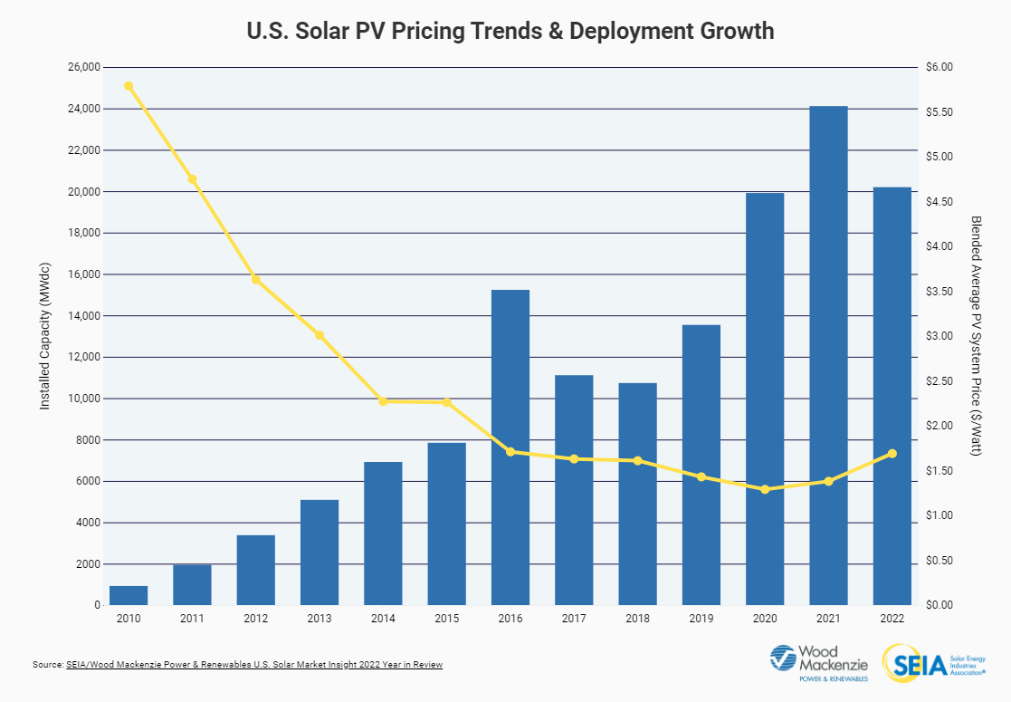 will solar panels get cheaper in 2023?