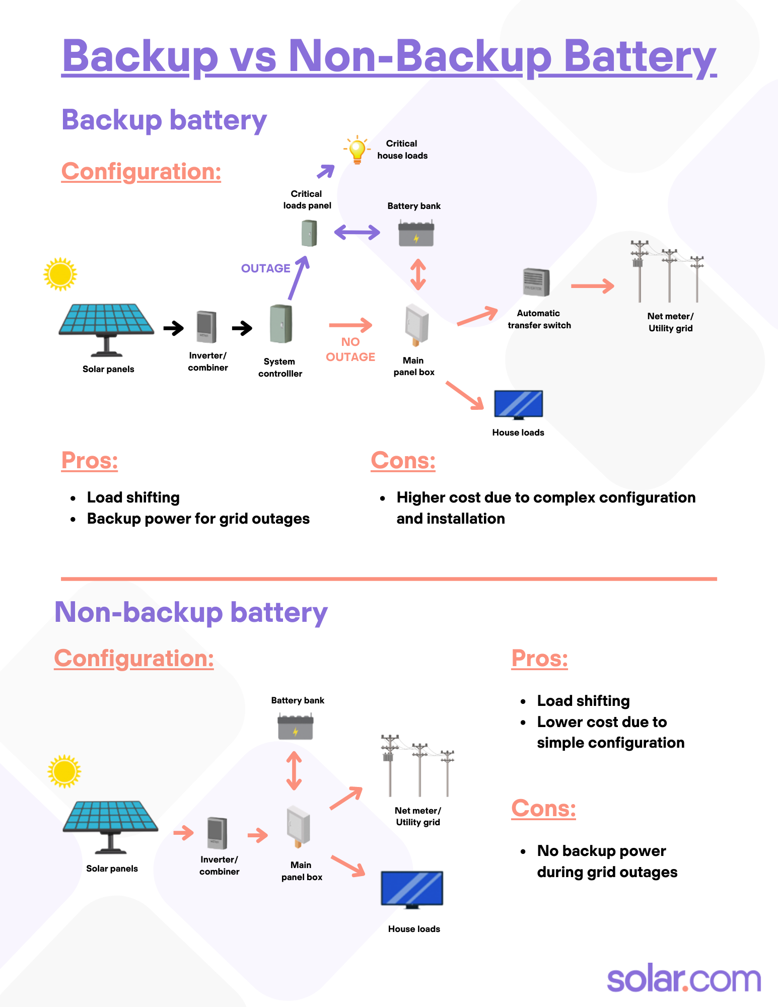 chart showing the difference in backup and non-backup solar batteries