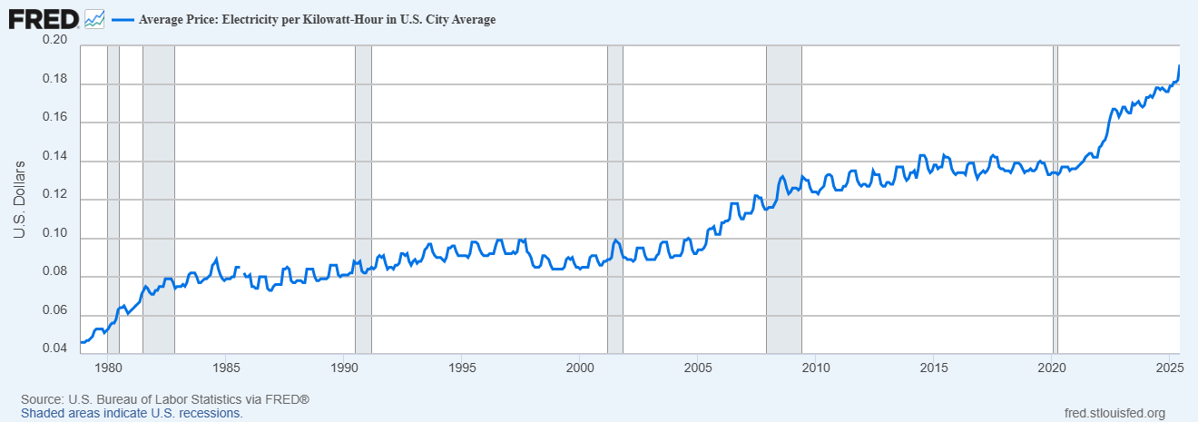 Graph of average us utility rates over time