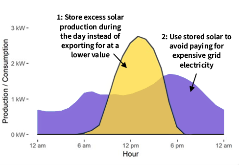 how solar batteries save money